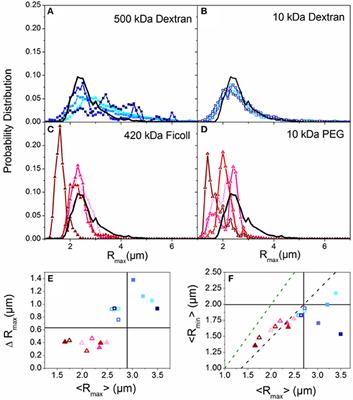 Crowding Induces Entropically-Driven Changes to DNA Dynamics That Depend on Crowder Structure and Ionic Conditions